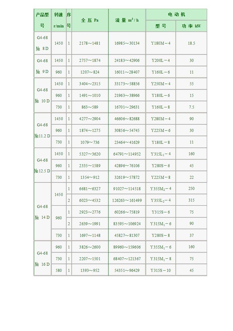 4-68離心風(fēng)機參數(shù)表