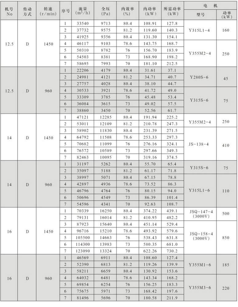 9-26系列高壓離心通風(fēng)機(jī)性能參數(shù)與選用配置表(3)