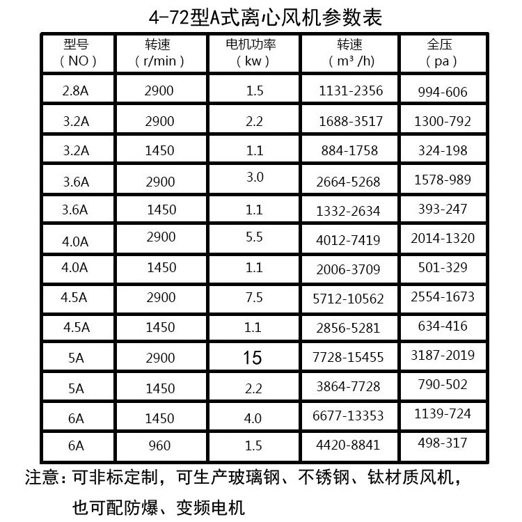 4-72離心風(fēng)機(jī)參數(shù)