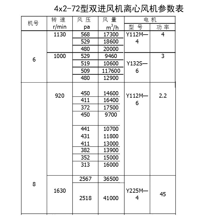 4×2-72型離心風機參數